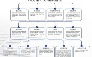 办理积分入户流程