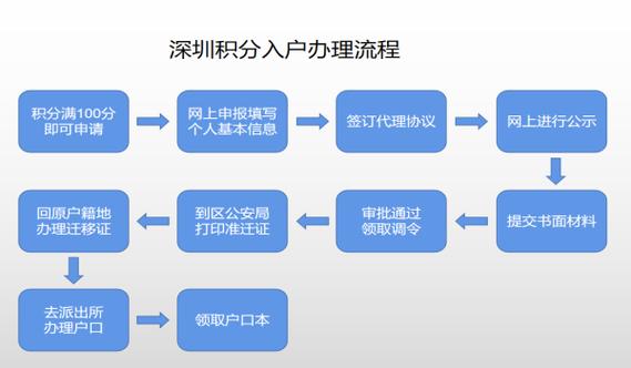 办理积分入户流程-第3张图片-光阳健康网