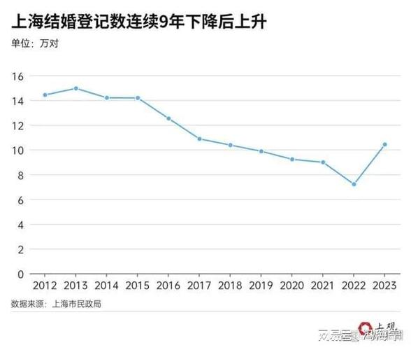 全国结婚人数近十年来首次回升-第1张图片-光阳健康网