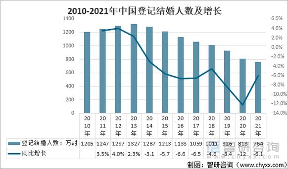 全国结婚人数近十年来首次回升-第3张图片-光阳健康网